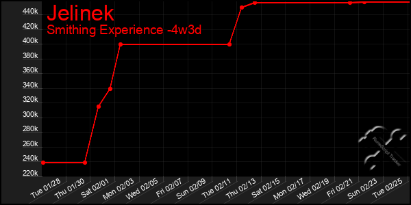 Last 31 Days Graph of Jelinek