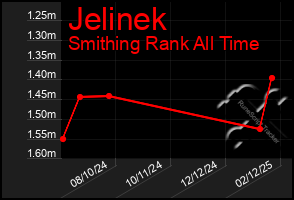 Total Graph of Jelinek