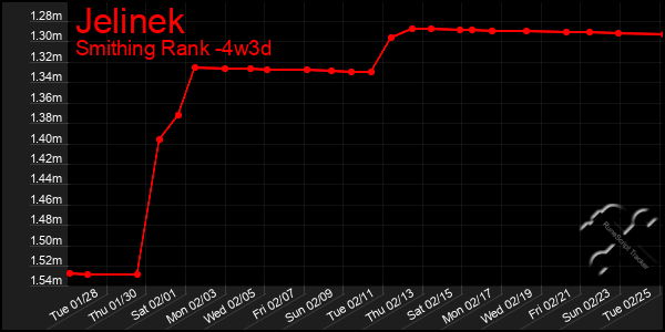 Last 31 Days Graph of Jelinek