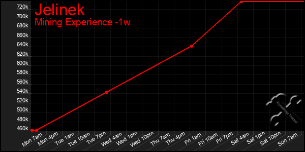 Last 7 Days Graph of Jelinek