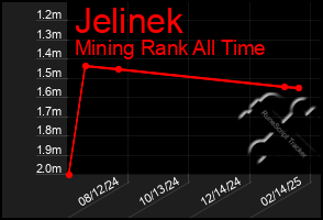 Total Graph of Jelinek