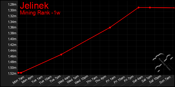 Last 7 Days Graph of Jelinek