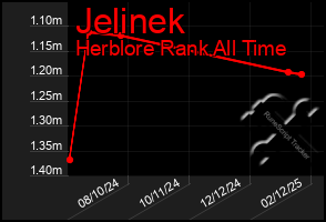 Total Graph of Jelinek