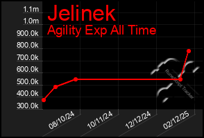 Total Graph of Jelinek