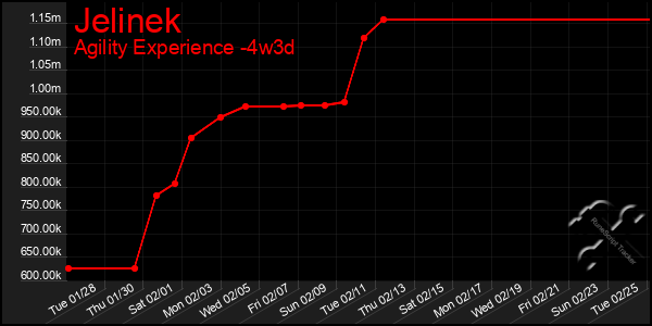 Last 31 Days Graph of Jelinek