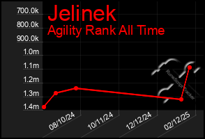 Total Graph of Jelinek