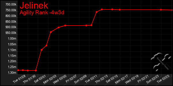 Last 31 Days Graph of Jelinek