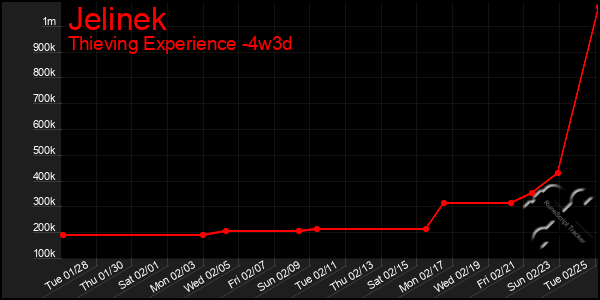 Last 31 Days Graph of Jelinek