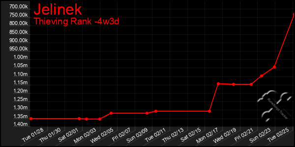 Last 31 Days Graph of Jelinek