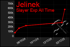 Total Graph of Jelinek