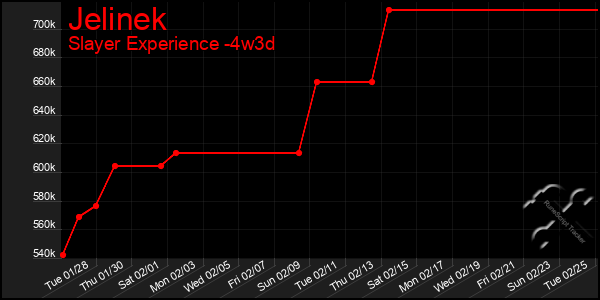 Last 31 Days Graph of Jelinek