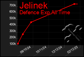 Total Graph of Jelinek