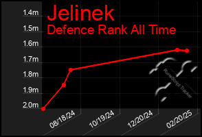 Total Graph of Jelinek