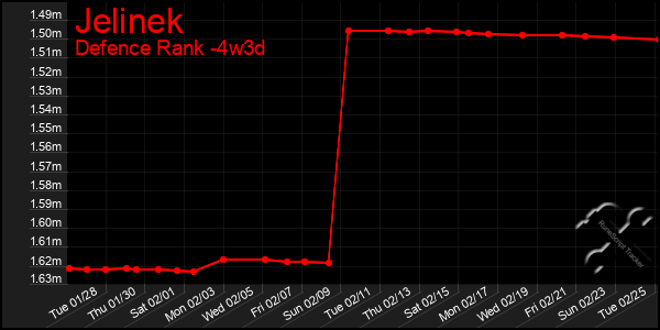 Last 31 Days Graph of Jelinek