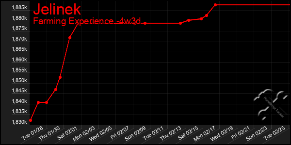 Last 31 Days Graph of Jelinek