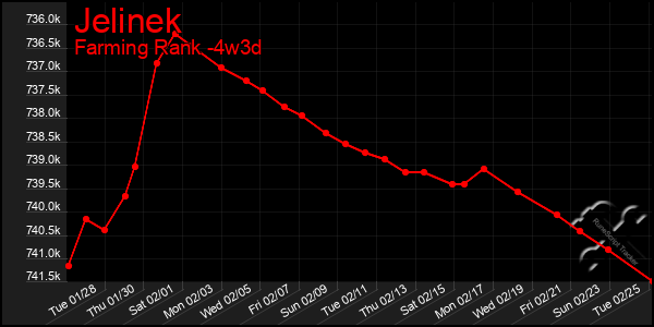 Last 31 Days Graph of Jelinek