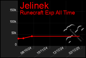 Total Graph of Jelinek