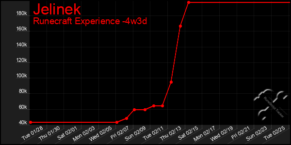 Last 31 Days Graph of Jelinek