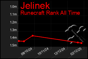 Total Graph of Jelinek