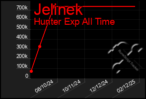 Total Graph of Jelinek