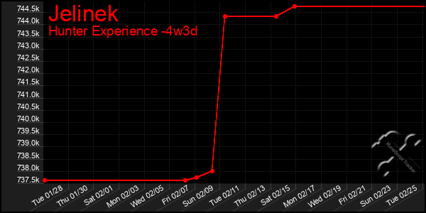 Last 31 Days Graph of Jelinek