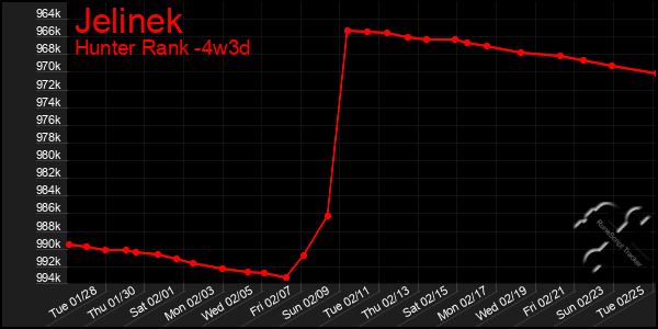 Last 31 Days Graph of Jelinek