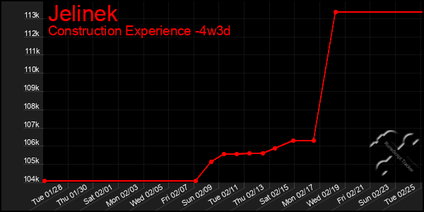 Last 31 Days Graph of Jelinek