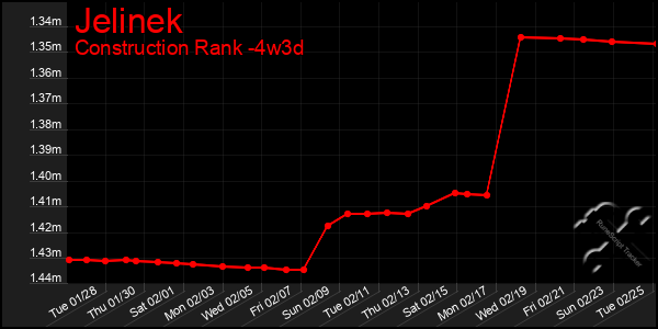 Last 31 Days Graph of Jelinek