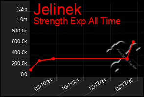 Total Graph of Jelinek