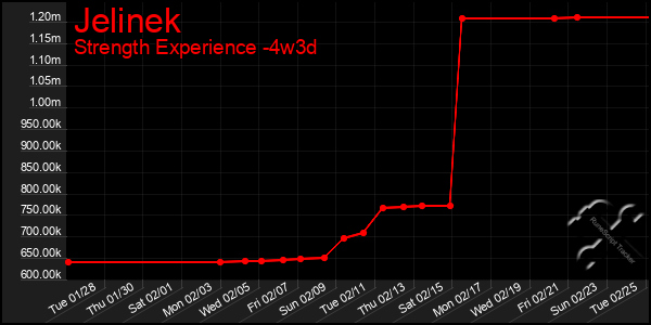 Last 31 Days Graph of Jelinek