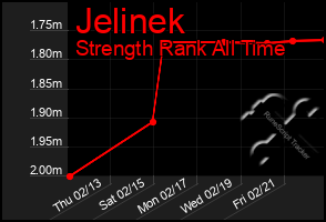 Total Graph of Jelinek