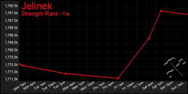 Last 7 Days Graph of Jelinek