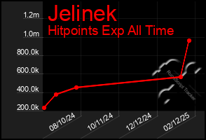 Total Graph of Jelinek