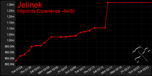 Last 31 Days Graph of Jelinek