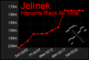 Total Graph of Jelinek