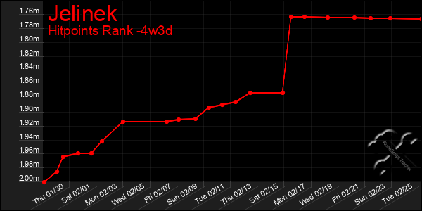 Last 31 Days Graph of Jelinek