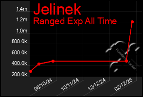 Total Graph of Jelinek