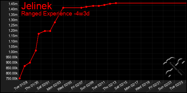 Last 31 Days Graph of Jelinek