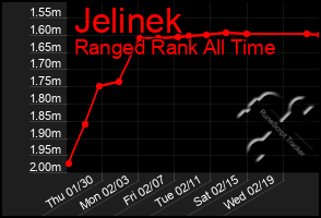 Total Graph of Jelinek