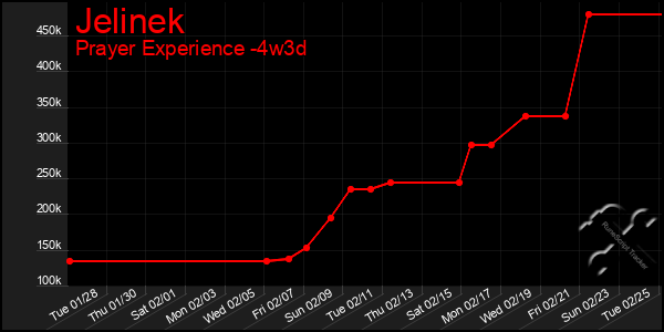 Last 31 Days Graph of Jelinek