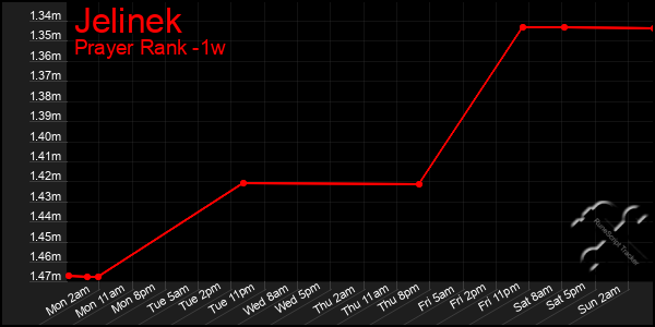 Last 7 Days Graph of Jelinek