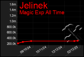 Total Graph of Jelinek