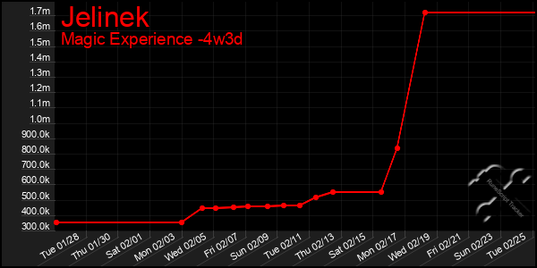 Last 31 Days Graph of Jelinek