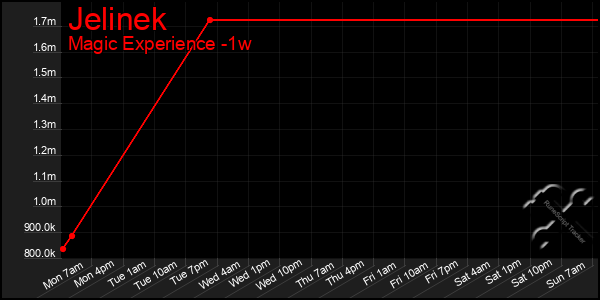 Last 7 Days Graph of Jelinek