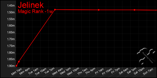 Last 7 Days Graph of Jelinek