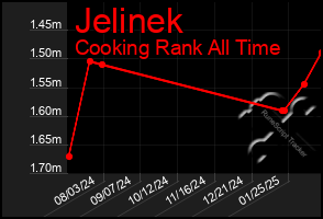 Total Graph of Jelinek