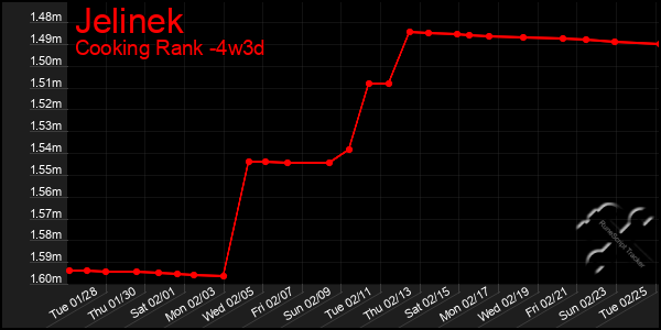 Last 31 Days Graph of Jelinek