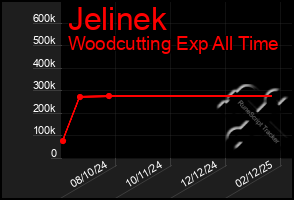 Total Graph of Jelinek