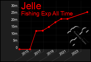 Total Graph of Jelle