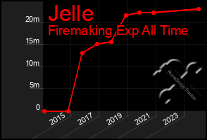 Total Graph of Jelle